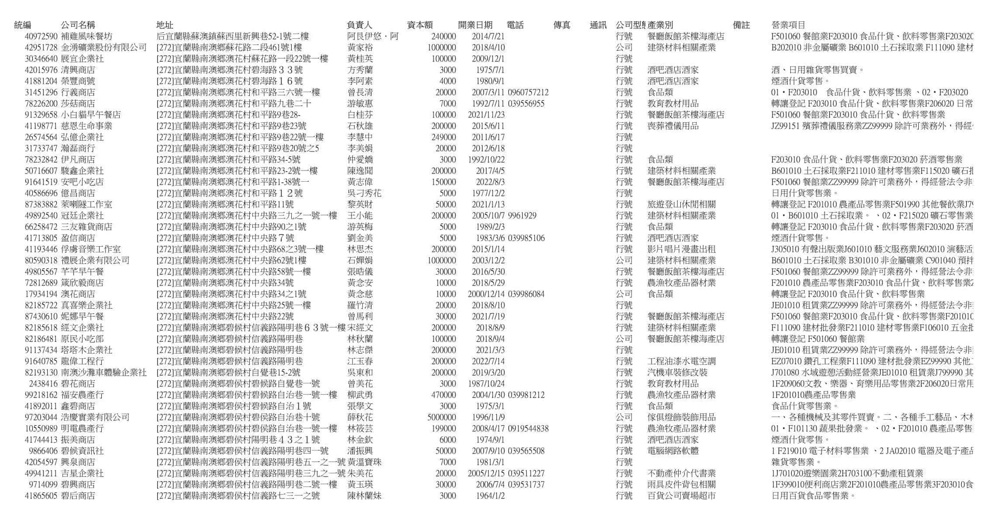 化工-礦油汽油加油站: 1,500 筆