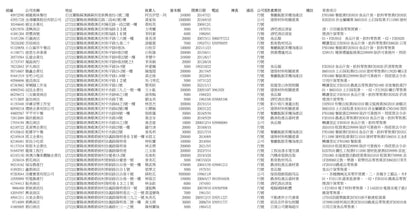 化工-礦油汽油加油站: 1,500 筆